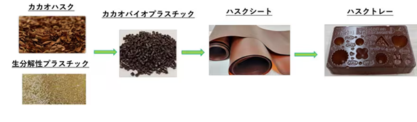 カカオハスクトレイ開発手順